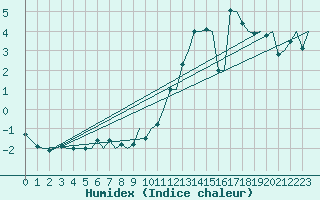 Courbe de l'humidex pour Zurich-Kloten