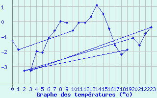 Courbe de tempratures pour Alberschwende