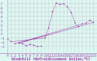 Courbe du refroidissement olien pour Champagne-sur-Seine (77)