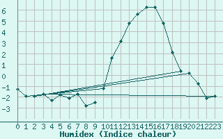 Courbe de l'humidex pour Bannalec (29)