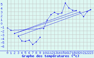 Courbe de tempratures pour Siegsdorf-Hoell