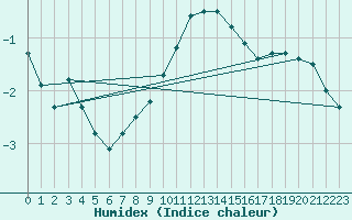 Courbe de l'humidex pour Ebnat-Kappel