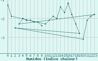 Courbe de l'humidex pour Le Havre - Octeville (76)