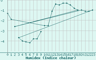 Courbe de l'humidex pour Sonnblick - Autom.