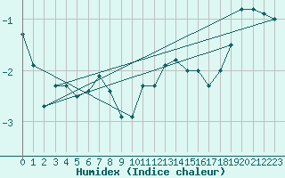 Courbe de l'humidex pour Oron (Sw)