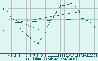 Courbe de l'humidex pour Courcouronnes (91)