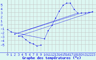 Courbe de tempratures pour Douelle (46)