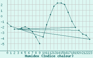 Courbe de l'humidex pour Hestrud (59)