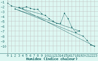 Courbe de l'humidex pour Pian Rosa (It)