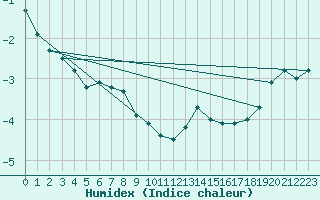 Courbe de l'humidex pour Baker Lake Climate