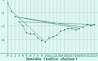 Courbe de l'humidex pour Bourg-en-Bresse (01)