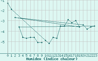 Courbe de l'humidex pour La Pinilla, estacin de esqu