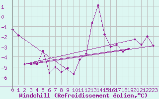 Courbe du refroidissement olien pour Alberschwende