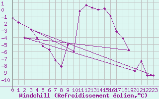 Courbe du refroidissement olien pour Le Chevril - Nivose (73)