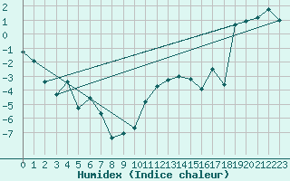Courbe de l'humidex pour Andeer