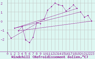 Courbe du refroidissement olien pour Michelstadt-Vielbrunn