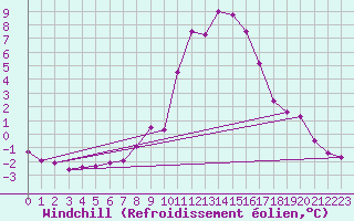 Courbe du refroidissement olien pour Bad Hersfeld