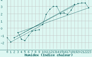 Courbe de l'humidex pour Herstmonceux (UK)