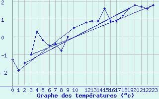 Courbe de tempratures pour Brocken