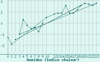 Courbe de l'humidex pour Brocken