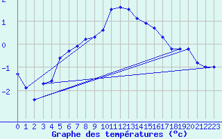 Courbe de tempratures pour Alfeld