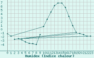 Courbe de l'humidex pour Cernay (86)