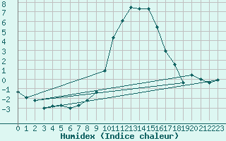 Courbe de l'humidex pour Muehldorf