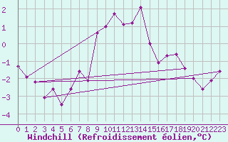 Courbe du refroidissement olien pour Fet I Eidfjord