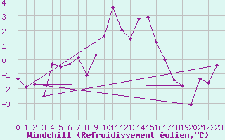 Courbe du refroidissement olien pour Gornergrat