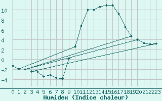 Courbe de l'humidex pour Aurillac (15)