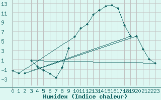 Courbe de l'humidex pour Tamarite de Litera