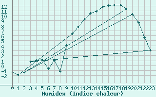 Courbe de l'humidex pour Fontenermont (14)