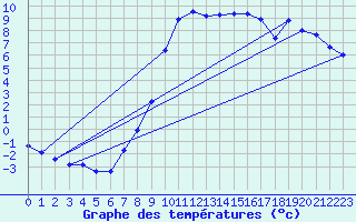 Courbe de tempratures pour Kempten