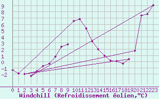 Courbe du refroidissement olien pour Andoya-Trolltinden
