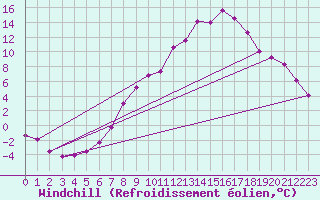 Courbe du refroidissement olien pour Weiden