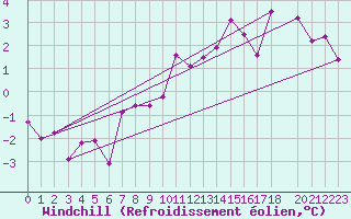 Courbe du refroidissement olien pour Windischgarsten