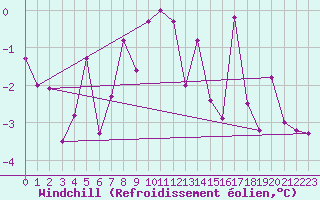 Courbe du refroidissement olien pour Leibstadt