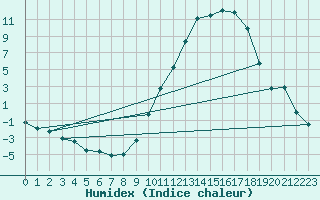 Courbe de l'humidex pour Castelsarrasin (82)