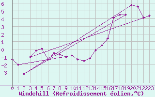 Courbe du refroidissement olien pour Charleville-Mzires (08)
