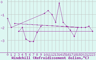 Courbe du refroidissement olien pour Constance (All)