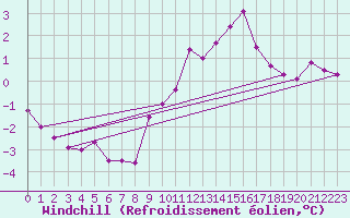 Courbe du refroidissement olien pour Droue-sur-Drouette (28)