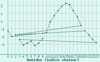 Courbe de l'humidex pour Rennes (35)