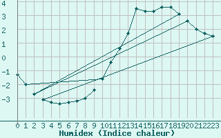 Courbe de l'humidex pour Thomery (77)