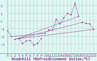 Courbe du refroidissement olien pour Pribyslav