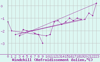 Courbe du refroidissement olien pour Great Dun Fell