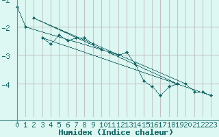 Courbe de l'humidex pour Susendal-Bjormo