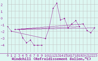 Courbe du refroidissement olien pour Kleine-Brogel (Be)