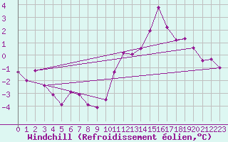 Courbe du refroidissement olien pour Poitiers (86)