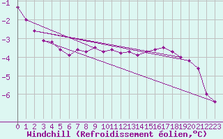 Courbe du refroidissement olien pour Inverbervie