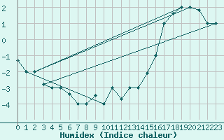 Courbe de l'humidex pour Coyhaique